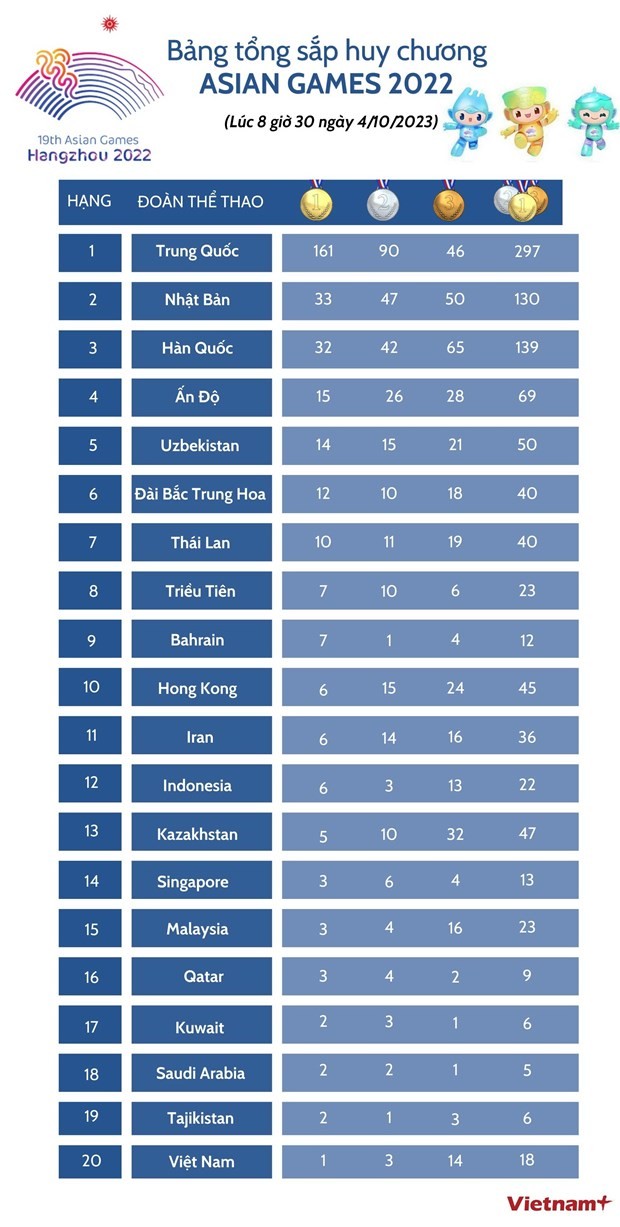 ASIAD 19: Đoàn thể thao Việt Nam hy vọng giành huy chương môn cầu mây nữ và đua xe đạp
