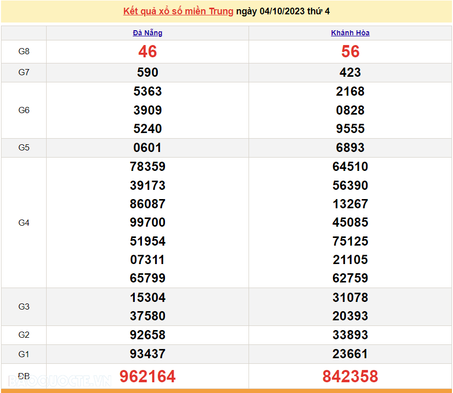 XSMT 5/10, trực tiếp kết quả xổ số miền Trung hôm nay thứ Năm ngày 5/10/2023. SXMT 5/10/2023