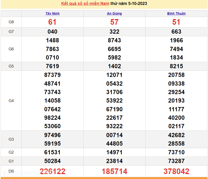 XSMN 6/10, trực tiếp kết quả xổ số miền Nam hôm nay thứ Sáu này 6/10/2023. xổ số hôm nay 6/10/2023 XSMN 6/10, trực tiếp kết quả xổ số miền Nam hôm nay thứ Sáu này 6/10/2023. xổ số hôm nay 6/10/2023