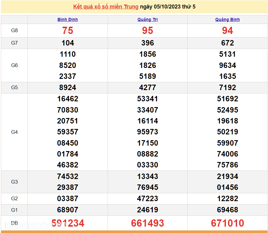 XSMT 5/10, trực tiếp kết quả xổ số miền Trung hôm nay thứ Năm ngày 5/10/2023. SXMT 5/10/2023