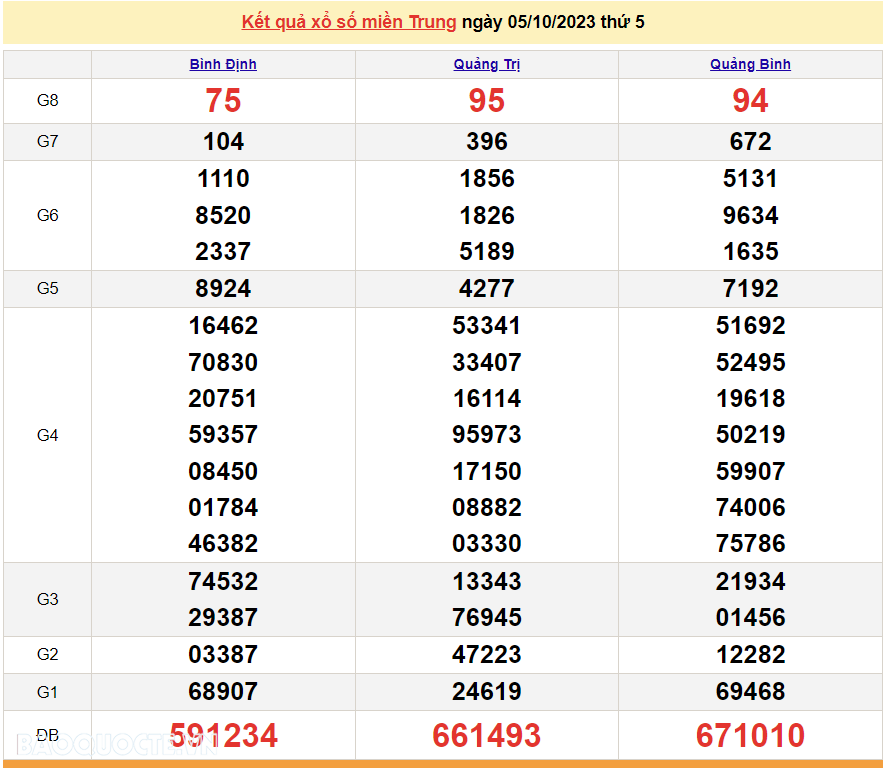 XSMT 6/10, Trực tiếp kết quả xổ số miền Trung hôm nay thứ Sáu ngày 6/10/2023. SXMT 6/10/2023