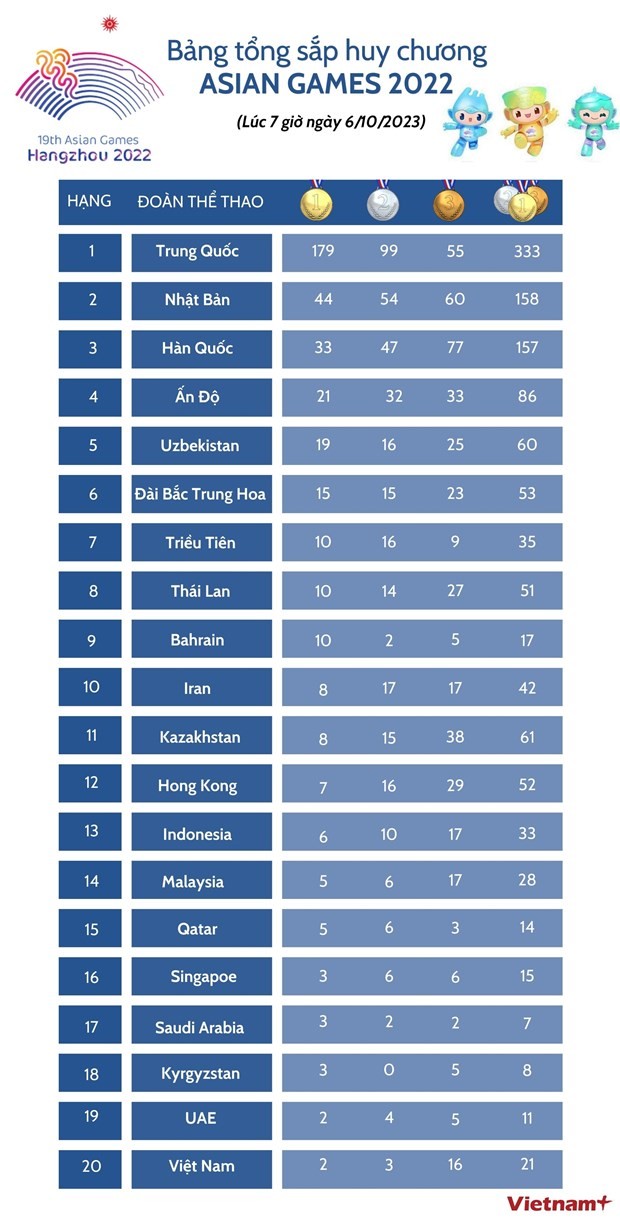 ASIAD 19: Đoàn Trung Quốc tiến về đích số một; các đội khu vực Đông Nam Á thi đấu ấn tượng; Việt Nam thêm hai Huy chương đồng