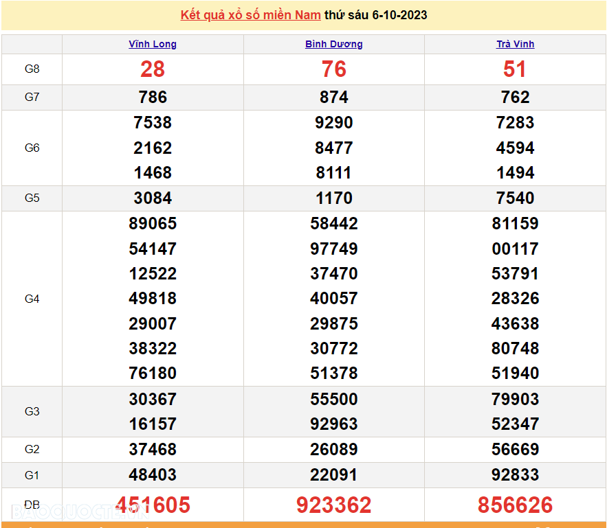 XSMN 6/10, kết quả xổ số miền Nam hôm nay thứ 6 này 6/10/2023. SXMN 6/10/2023. xổ số hôm nay 6/10 XSMN 6/10, kết quả xổ số miền Nam hôm nay thứ 6 này 6/10/2023. SXMN 6/10/2023. xổ số hôm nay 6/10