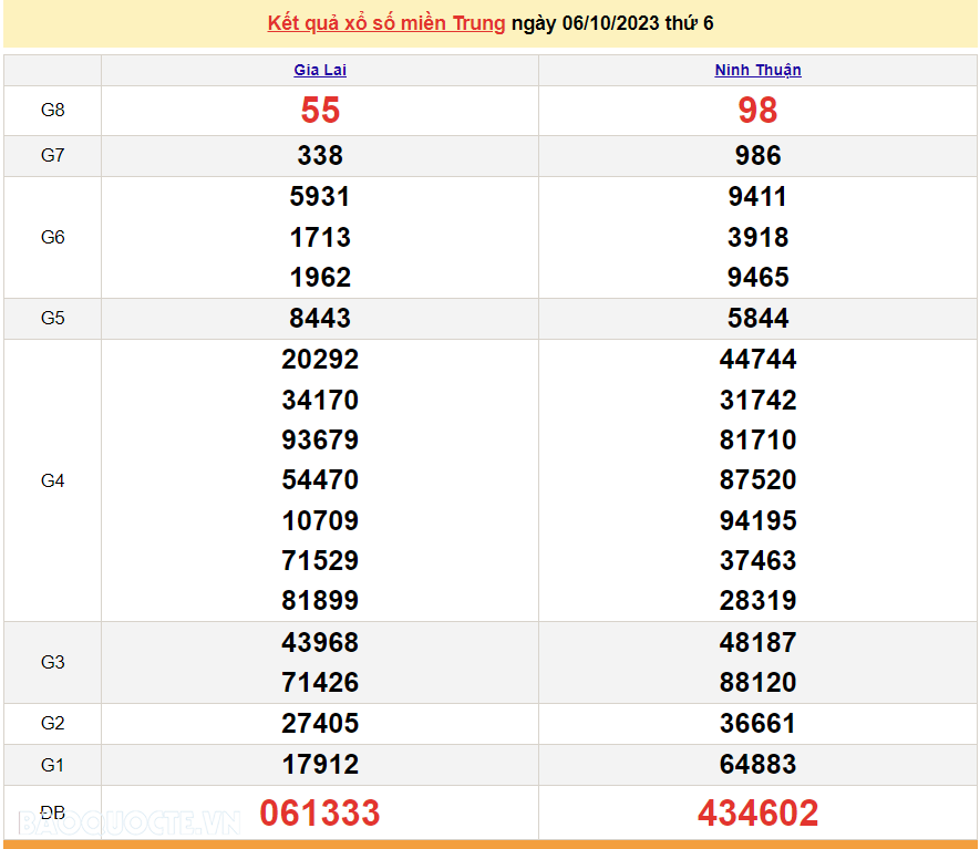 XSMT 6/10, Trực tiếp kết quả xổ số miền Trung hôm nay thứ Sáu ngày 6/10/2023. SXMT 6/10/2023