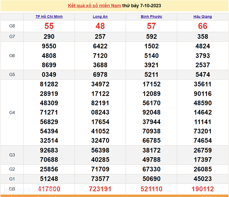 Trực tiếp kết quả xổ số miền Nam - XSMN 8/10 - SXMN 8/10/2023 - kết quả xổ số hôm nay 8/10 Trực tiếp kết quả xổ số miền Nam - XSMN 8/10 - SXMN 8/10/2023 - kết quả xổ số hôm nay 8/10