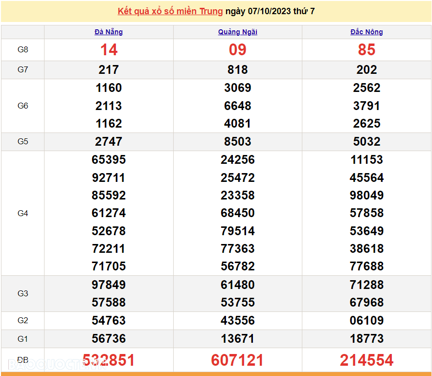 XSMT 9/10, trực tiếp kết quả xổ số miền Trung hôm nay thứ Hai ngày 9/10/2023. SXMT 9/10/2023 XSMT 9/10, trực tiếp kết quả xổ số miền Trung hôm nay thứ Hai ngày 9/10/2023. SXMT 9/10/2023