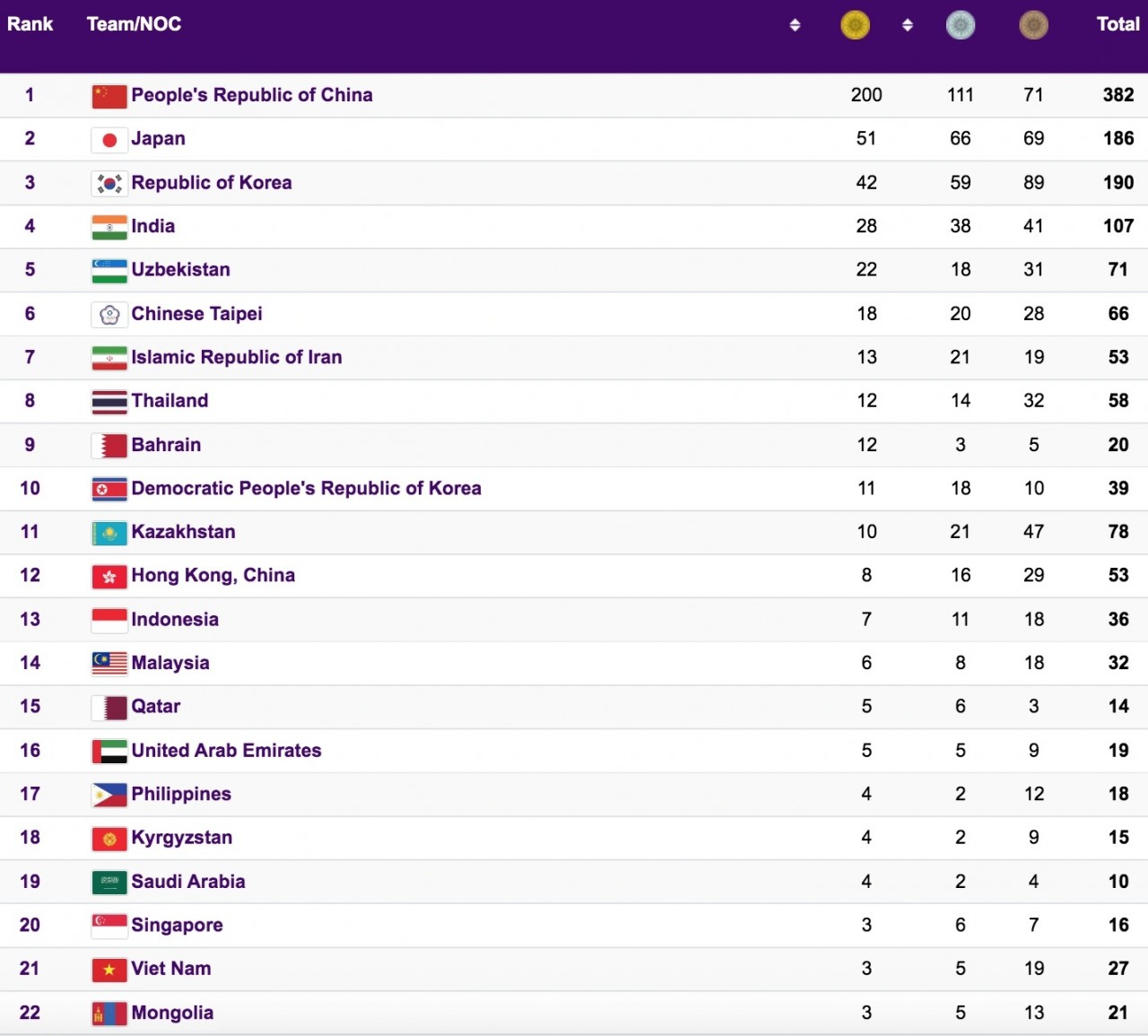 20h00 hôm nay (8/10) lễ Bế mạc ASIAD 19 diễn ra tại Hàng Châu, Trung Quốc Trung Quốc khẳng định Lễ bế mạc ASIAD 19 sẽ 'làm hài lòng tất cả người xem'