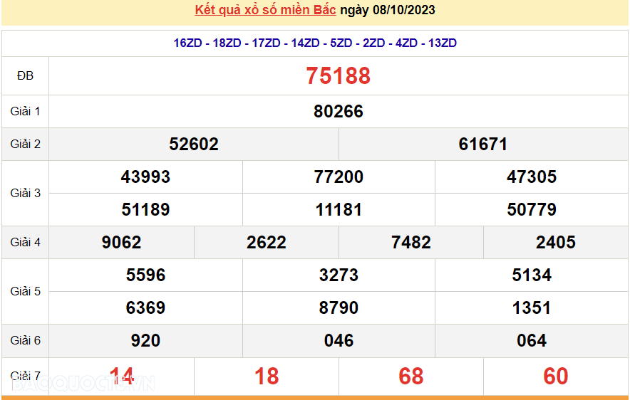 XSMB 8/10, trực tiếp kết quả xổ số miền bắc hôm nay Chủ nhật ngày 8/10/2023, dự đoán XSMB 8/10/2023