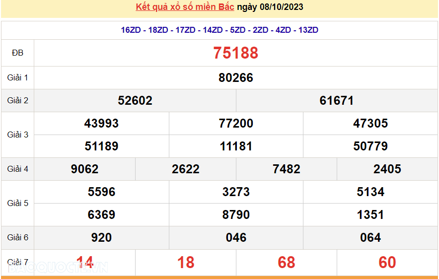 XSMB 9/10, trực tiếp kết quả xổ số miền Bắc hôm nay thứ Hai ngày 9/10/2023. dự đoán XSMB 9/10/2023 XSMB 9/10, trực tiếp kết quả xổ số miền Bắc hôm nay thứ Hai ngày 9/10/2023. dự đoán XSMB 9/10/2023