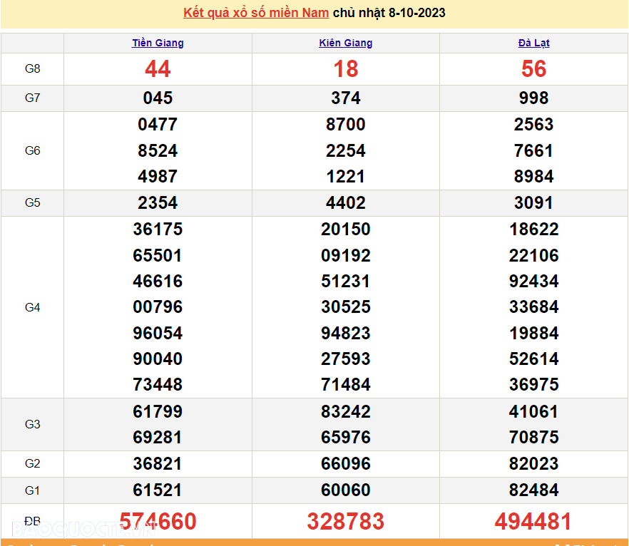 Trực tiếp kết quả xổ số miền Nam - XSMN 11/10 - SXMN 11/10/2023 - kết quả xổ số hôm nay 11/10