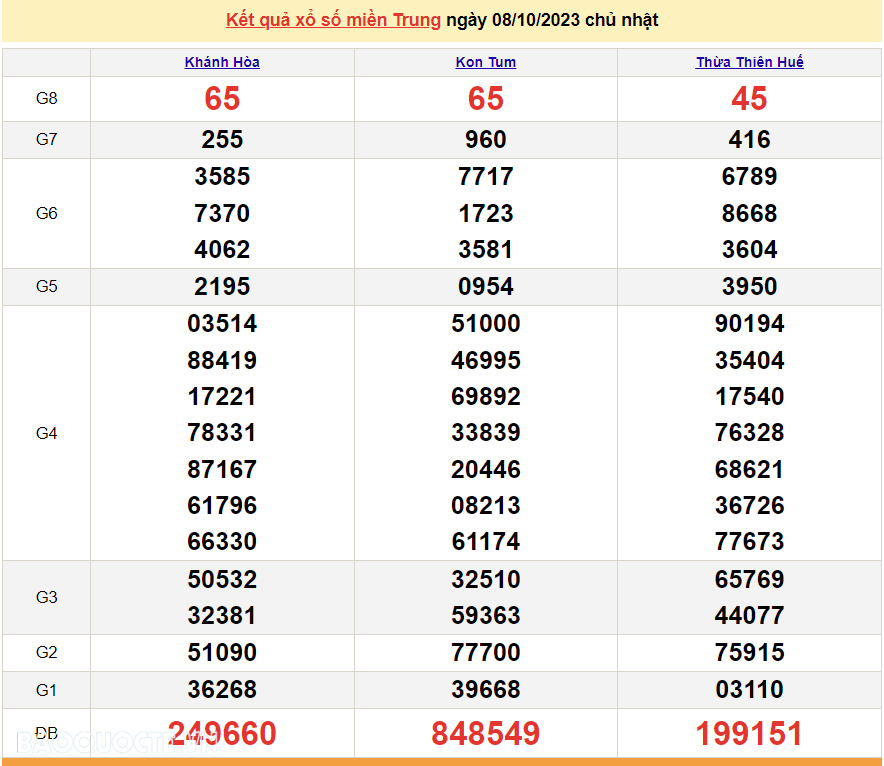 XSMT 8/10, trực tiếp kết quả xổ số miền Trung hôm nay Chủ nhật ngày 8/10/2023. SXMT 8/10/2023