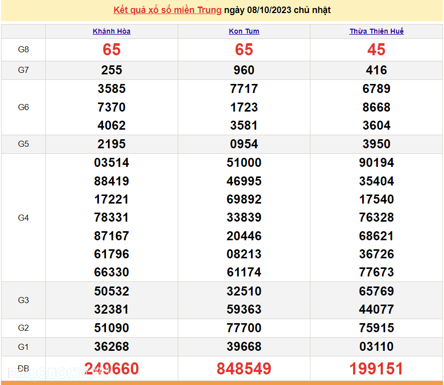 XSMT 9/10, trực tiếp kết quả xổ số miền Trung hôm nay thứ Hai ngày 9/10/2023. SXMT 9/10/2023 XSMT 9/10, trực tiếp kết quả xổ số miền Trung hôm nay thứ Hai ngày 9/10/2023. SXMT 9/10/2023