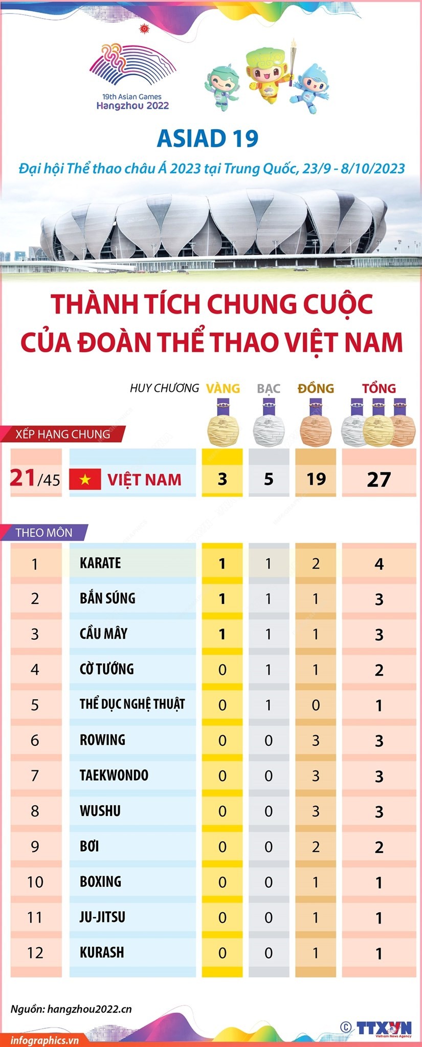 Bảng thàng tích của đoàn thể thao Việt Nam tại ASIAD 19. (Nguồn: TTTXVN) Bảng thàng tích của đoàn thể thao Việt Nam tại ASIAD 19. (Nguồn: TTTXVN)