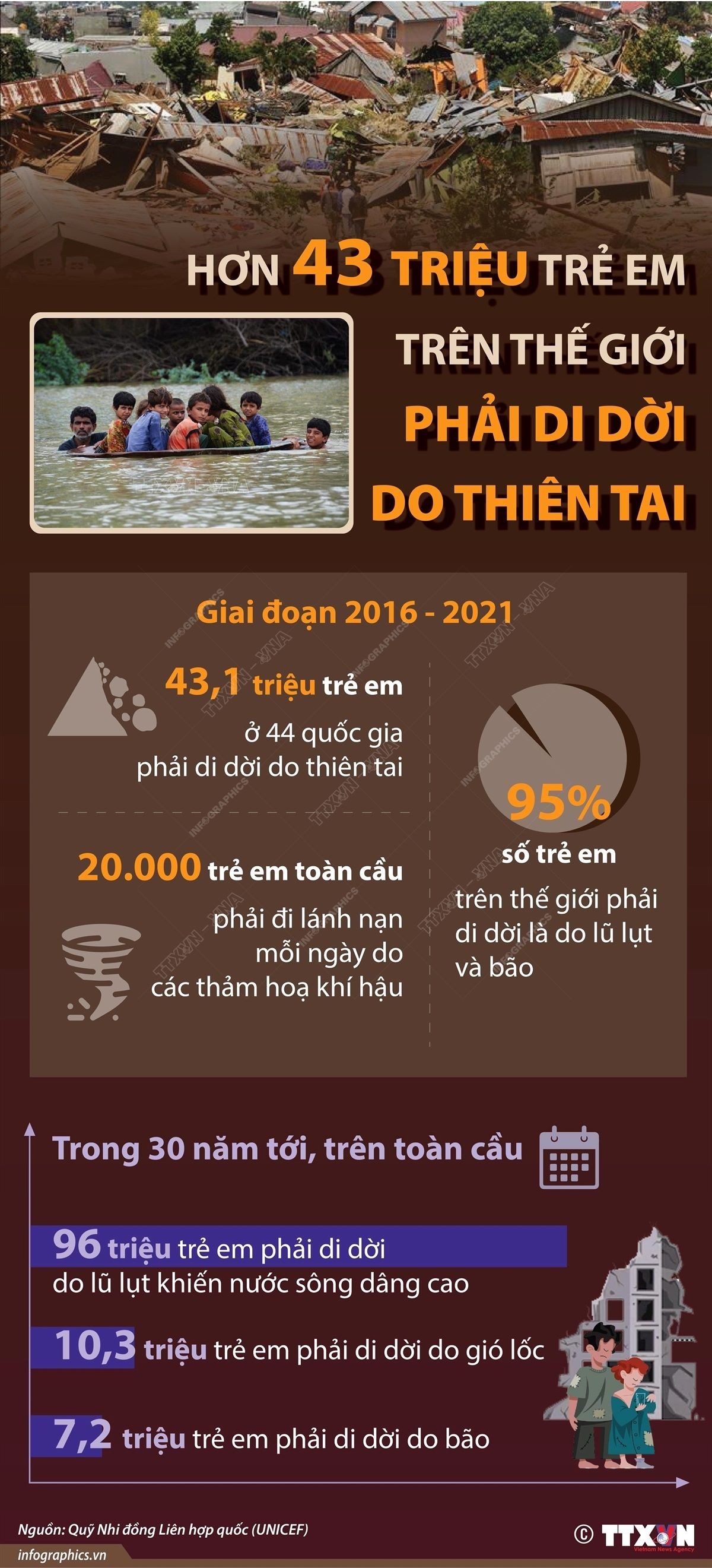 Hơn 43 triệu trẻ em trên thế giới phải di dời do thiên tai. (Nguồn: TTXVN) Hơn 43 triệu trẻ em trên thế giới phải di dời do thiên tai. (Nguồn: TTXVN)