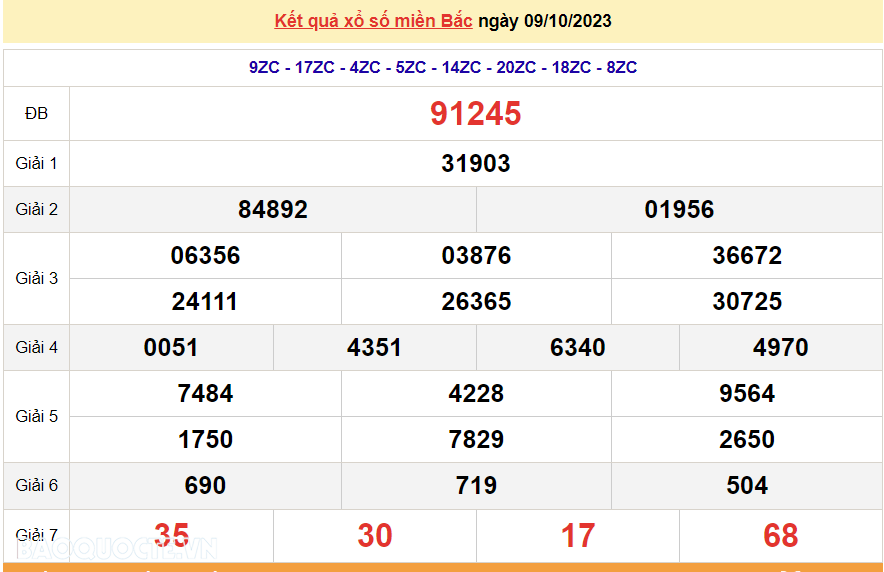 XSMB 10/10, trực tiếp kết quả xổ số miền Bắc hôm nay thứ Ba ngày 10/10/2023. dự đoán XSMB 10/10/2023