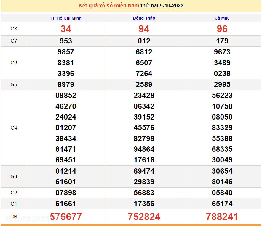 XSMN 9/10, kết quả xổ số miền Nam hôm nay thứ 2 ngày 9/10/2023. SXMN 9/10/2023. xổ số hôm nay 9/10 XSMN 9/10, kết quả xổ số miền Nam hôm nay thứ 2 ngày 9/10/2023. SXMN 9/10/2023. xổ số hôm nay 9/10