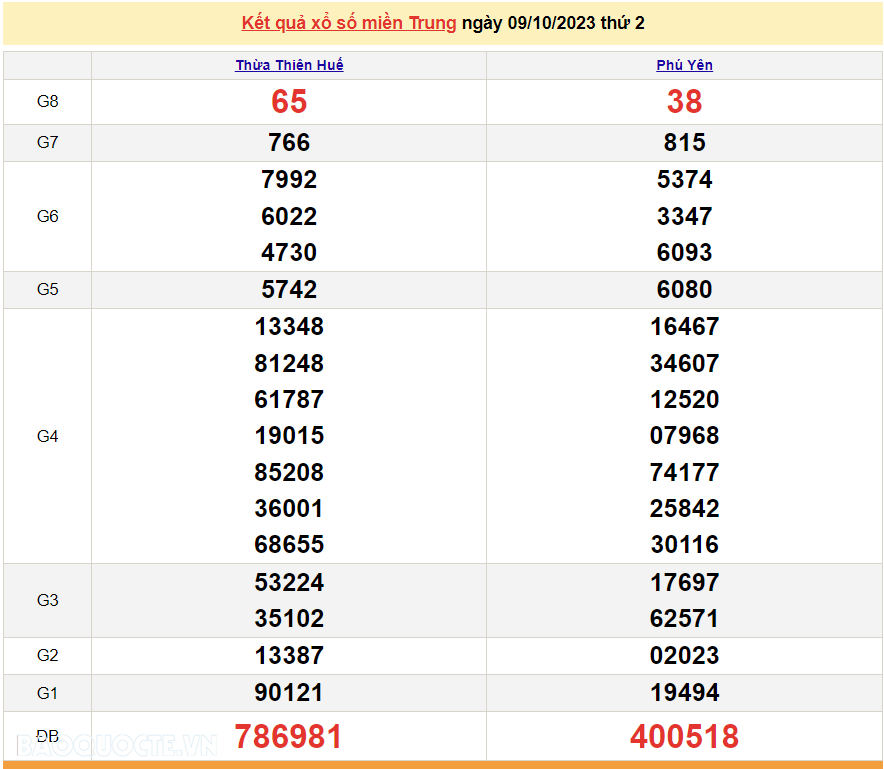 XSMT 9/10, trực tiếp kết quả xổ số miền Trung hôm nay thứ Hai ngày 9/10/2023. SXMT 9/10/2023 XSMT 9/10, trực tiếp kết quả xổ số miền Trung hôm nay thứ Hai ngày 9/10/2023. SXMT 9/10/2023