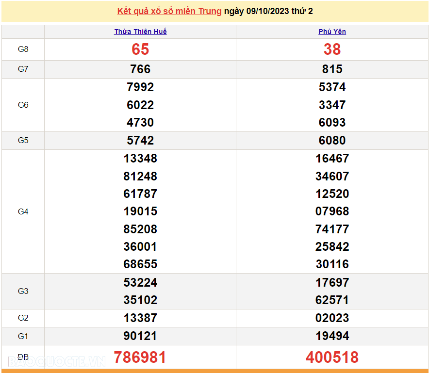 XSMT 10/10, trực tiếp kết quả xổ số miền Trung hôm nay thứ Ba ngày 10/10/2023. SXMT 10/10/2023