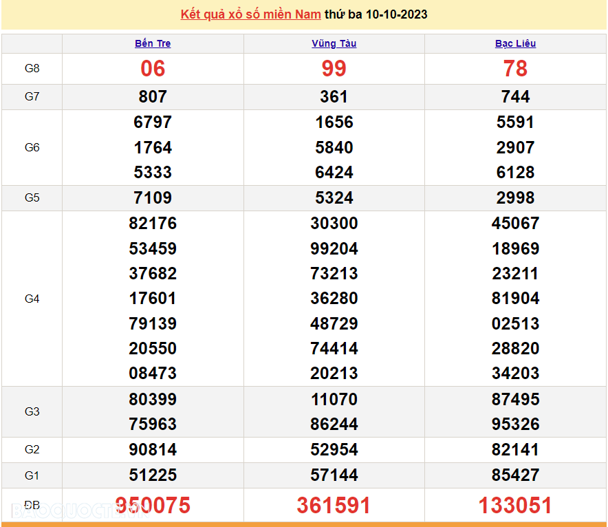 XSMN 12/10, trực tiếp kết quả xổ số miền Nam hôm nay thứ Năm 12/10/2023. xổ số hôm nay 12/10/2023