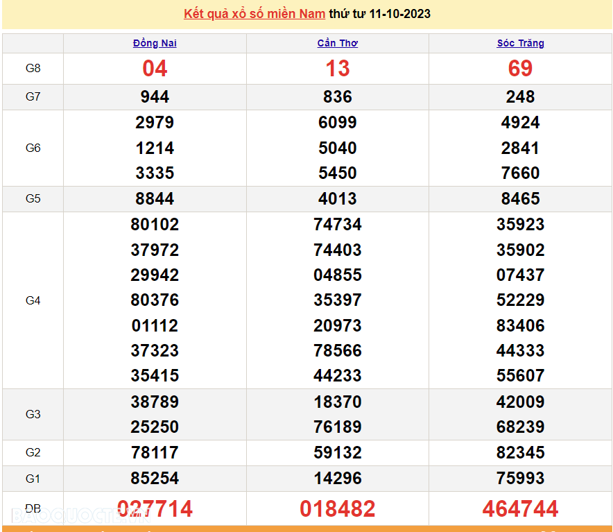 Trực tiếp kết quả xổ số miền Nam - XSMN 12/10 - SXMN 12/10/2023 - kết quả xổ số hôm nay 12/10