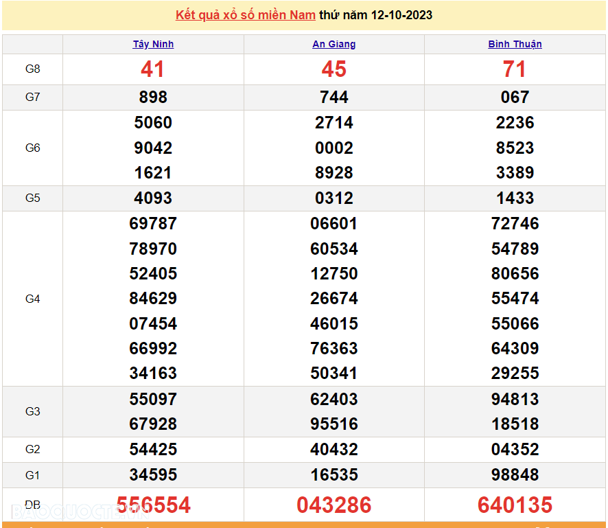 XSMN 13/10, trực tiếp kết quả xổ số miền Nam hôm nay thứ Sáu ngày 13/10/2023. xổ số hôm nay 1/9/2023