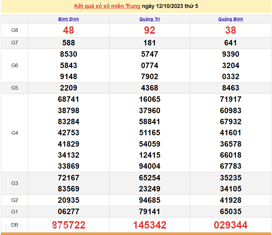 XSMT 12/10, trực tiếp kết quả xổ số miền Trung hôm nay thứ Năm ngày 12/10/2023. SXMT 12/10/2023
