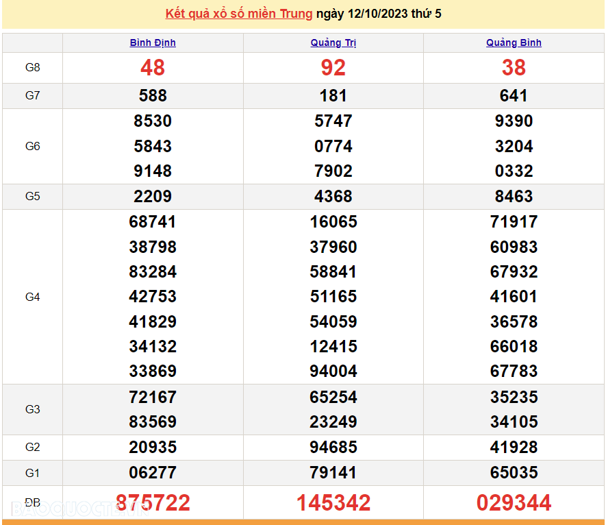 XSMT 13/10, trực tiếp kết quả xổ số miền Trung hôm nay thứ Sáu ngày 13/10/2023. SXMT 13/10/2023