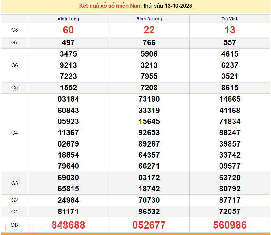 XSMN 13/10, kết quả xổ số miền Nam hôm nay thứ 6 ngày 13/10/2023. SXMN 13/10/2023. xổ số hôm nay 13/10