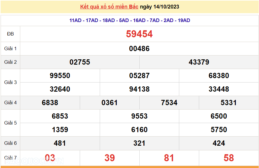 XSMB 14/10, trực tiếp kết quả xổ số miền Bắc hôm nay thứ Bảy ngày 14/10/2023. dự đoán XSMB 14/10/2023