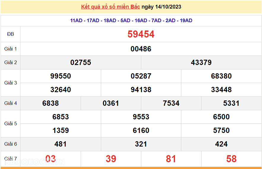 XSMB 15/10, trực tiếp kết quả xổ số miền Bắc hôm nay Chủ Nhật ngày 15/10/2023. dự đoán XSMB 15/10/2023 XSMB 15/10, trực tiếp kết quả xổ số miền Bắc hôm nay Chủ Nhật ngày 15/10/2023. dự đoán XSMB 15/10/2023