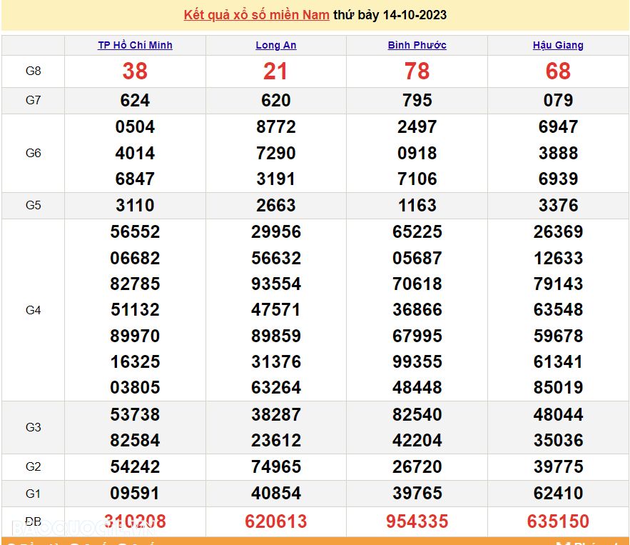 Kết quả xổ số miền Nam hôm nay 14/10 - XSMN 14/10 - SXMN 14/10/2023 - kết quả xổ số ngày 14 tháng 10 năm 2023