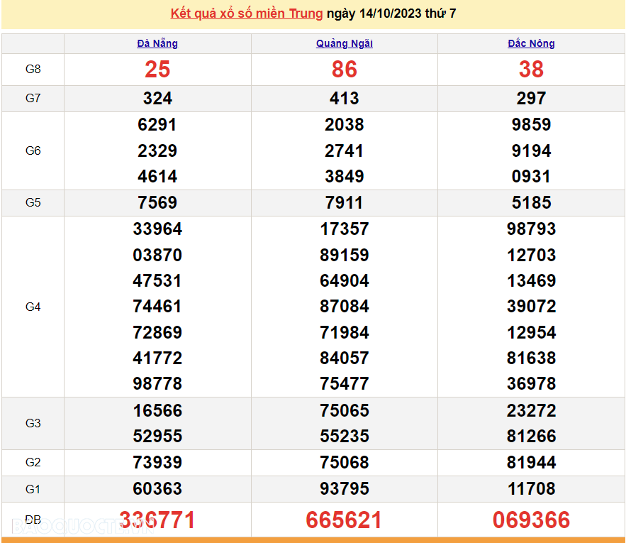 XSMT 14/10, trực tiếp kết quả xổ số miền Trung hôm nay thứ Bảy ngày 14/10/2023. SXMT 14/10/2023