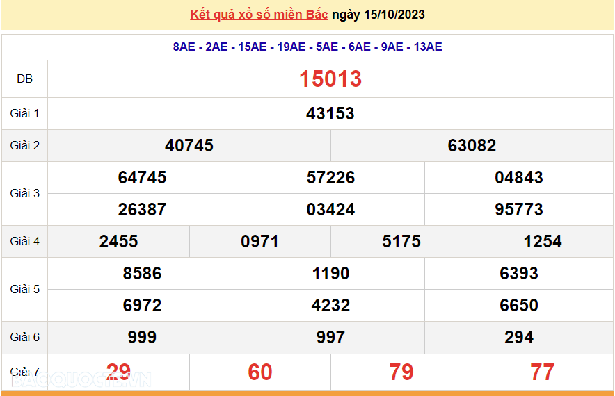 XSMB 15/10, trực tiếp kết quả xổ số miền Bắc hôm nay Chủ Nhật ngày 15/10/2023. dự đoán XSMB 15/10/2023 XSMB 15/10, trực tiếp kết quả xổ số miền Bắc hôm nay Chủ Nhật ngày 15/10/2023. dự đoán XSMB 15/10/2023