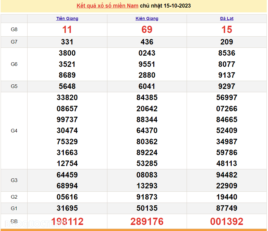XSMN 15/10, kết quả xổ số miền Nam hôm nay Chủ nhật 15/10/2023. SXMN 15/10/2023. xổ số hôm nay 15/10