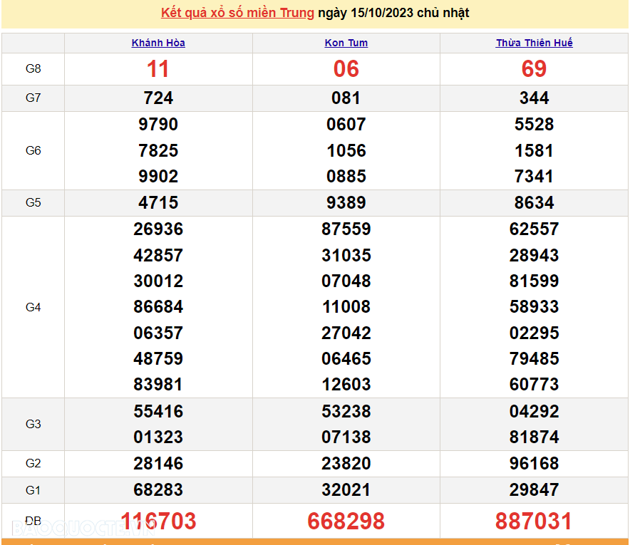 XSMT 16/10, trực tiếp kết quả xổ số miền Trung hôm nay thứ Hai ngày 16/10/2023. SXMT 16/10/2023 XSMT 16/10, trực tiếp kết quả xổ số miền Trung hôm nay thứ Hai ngày 16/10/2023. SXMT 16/10/2023