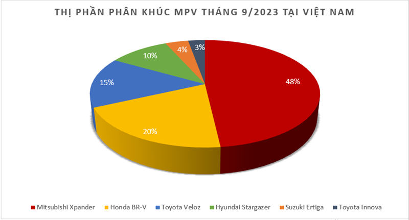 Doanh số MPV tháng 9/2023: Mitsubishi Xpander tiếp tục thống trị phân khúc