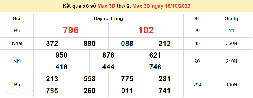 Vietlott 17/10, kết quả xổ số Vietlott Power thứ 3 ngày 17/10/2023. xổ số Power 655 hôm nay Vietlott 17/10, kết quả xổ số Vietlott Power thứ 3 ngày 17/10/2023. xổ số Power 655 hôm nay