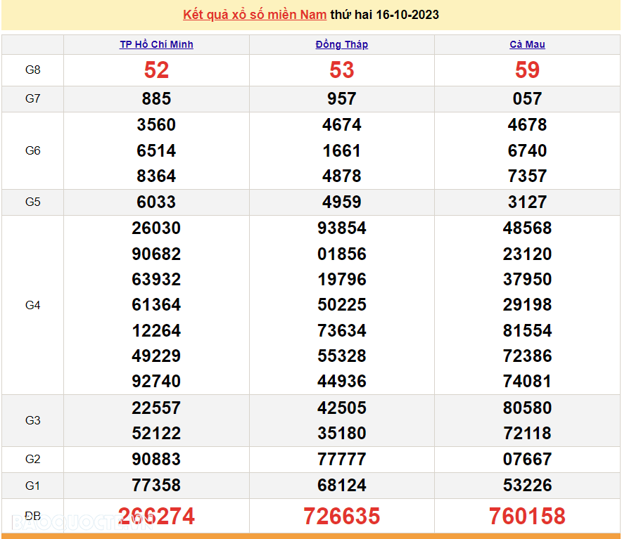 XSMN 17/10, trực tiếp kết quả xổ số miền Nam hôm nay thứ Ba ngày 17/10/2023. xổ số hôm nay 17/10/2023