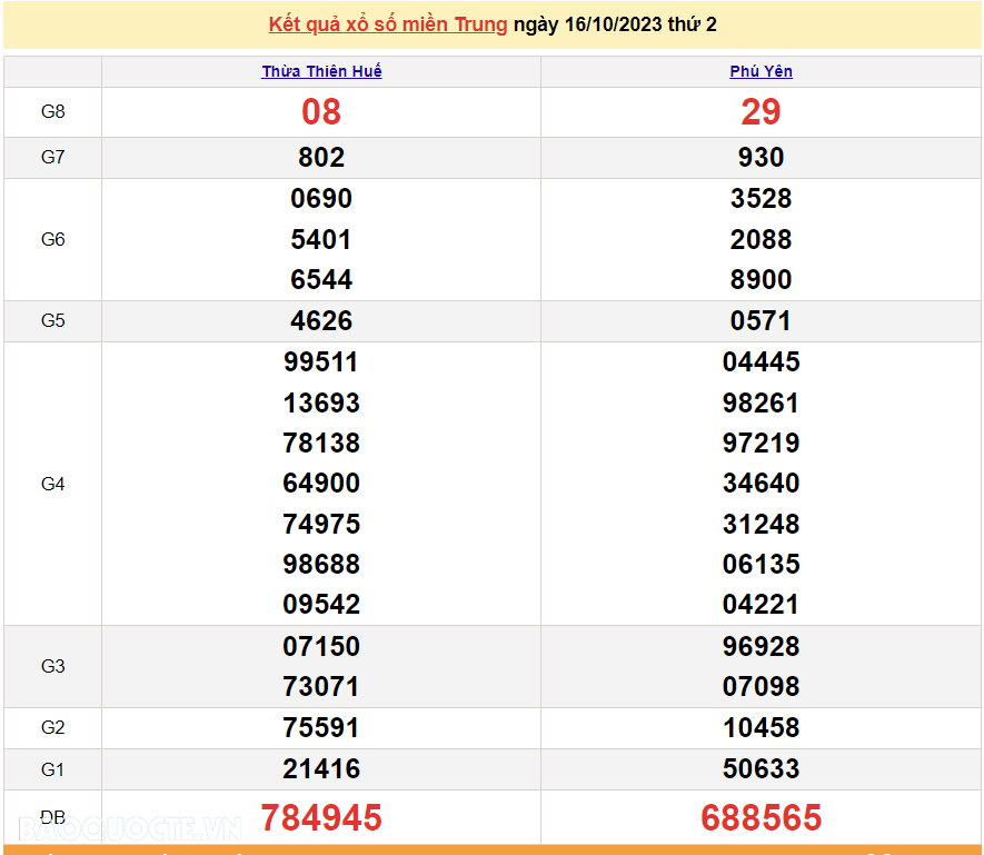 XSMT 18/10, trực tiếp kết quả xổ số miền Trung hôm nay thứ Tư ngày 18/10/2023. SXMT 18/10/2023
