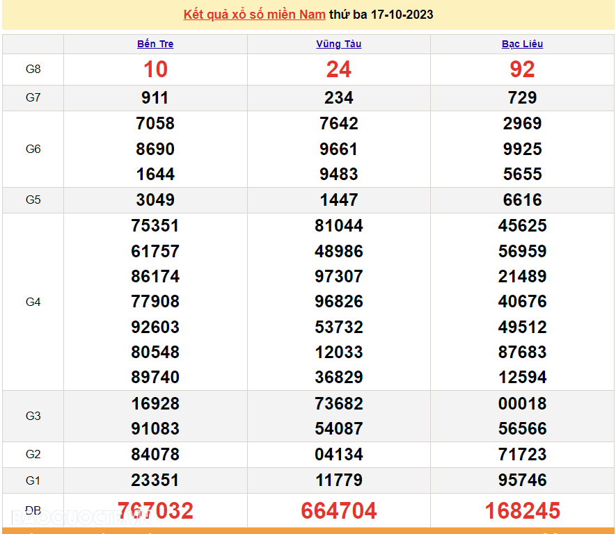 XSMN 17/10, kết quả xổ số miền Nam hôm nay thứ 3 ngày 17/10/2023. SXMN 17/10/2023. xổ số hôm nay 17/10
