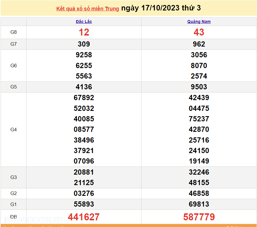 XSMT 17/10, trực tiếp kết quả xổ số miền Trung hôm nay thứ Ba ngày 17/10/2023. SXMT 17/10/2023