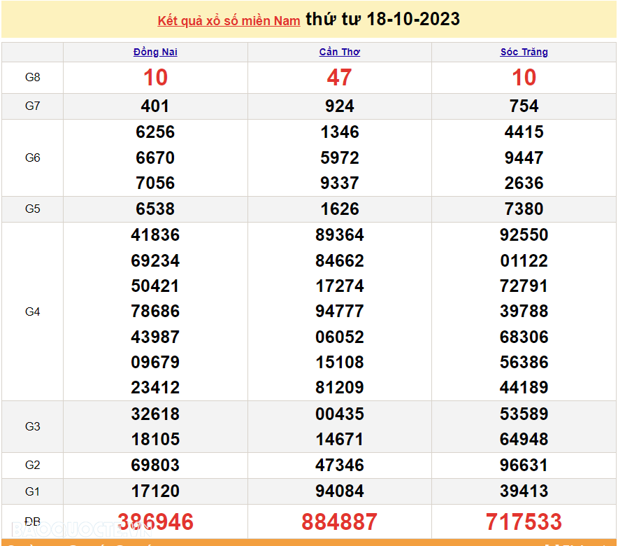 XSMN 18/10, kết quả xổ số miền Nam hôm nay thứ 4 ngày 18/10/2023. SXMN 18/10/2023. xổ số hôm nay 18/10