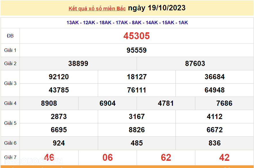 XSMB 21/10, trực tiếp kết quả xổ số miền Bắc hôm nay thứ Bảy ngày 21/10/2023. dự đoán XSMB 21/10 XSMB 21/10, trực tiếp kết quả xổ số miền Bắc hôm nay thứ Bảy ngày 21/10/2023. dự đoán XSMB 21/10