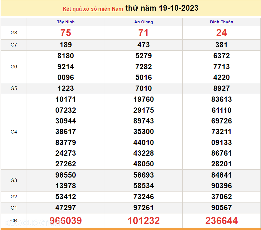 Trực tiếp kết quả xổ số miền Nam - XSMN 21/10 - SXMN 21/10/2023 - kết quả xổ số hôm nay 21/10 Trực tiếp kết quả xổ số miền Nam - XSMN 21/10 - SXMN 21/10/2023 - kết quả xổ số hôm nay 21/10