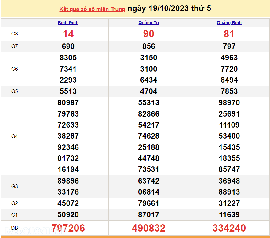 XSMT 19/10, trực tiếp kết quả xổ số miền Trung hôm nay thứ Năm ngày 19/10/2023. SXMT 19/10/2023