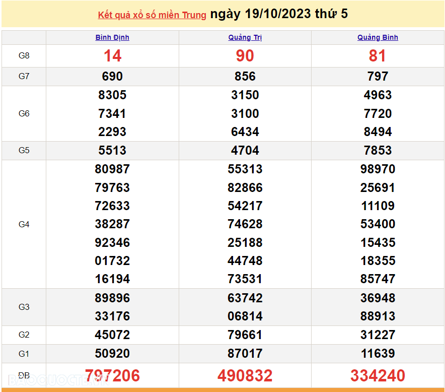 XSMT 21/10, trực tiếp kết quả xổ số miền Trung hôm nay thứ Bảy ngày 21/10/2023. SXMT 21/10/2023 XSMT 21/10, trực tiếp kết quả xổ số miền Trung hôm nay thứ Bảy ngày 21/10/2023. SXMT 21/10/2023