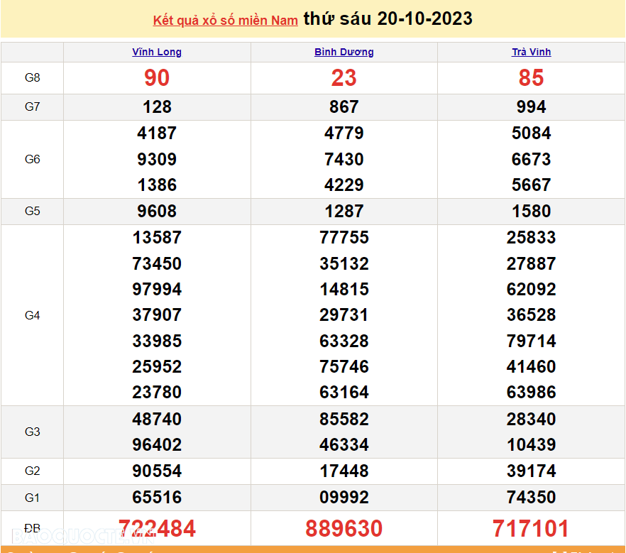 XSMN 20/10, kết quả xổ số miền Nam hôm nay thứ 6 này 20/10/2023. SXMN 20/10/2023. xổ số hôm nay 20/10