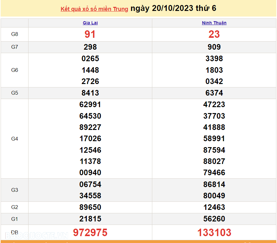 XSMT 20/10, Trực tiếp kết quả xổ số miền Trung hôm nay thứ Sáu ngày 20/10/2023. SXMT 20/10/2023