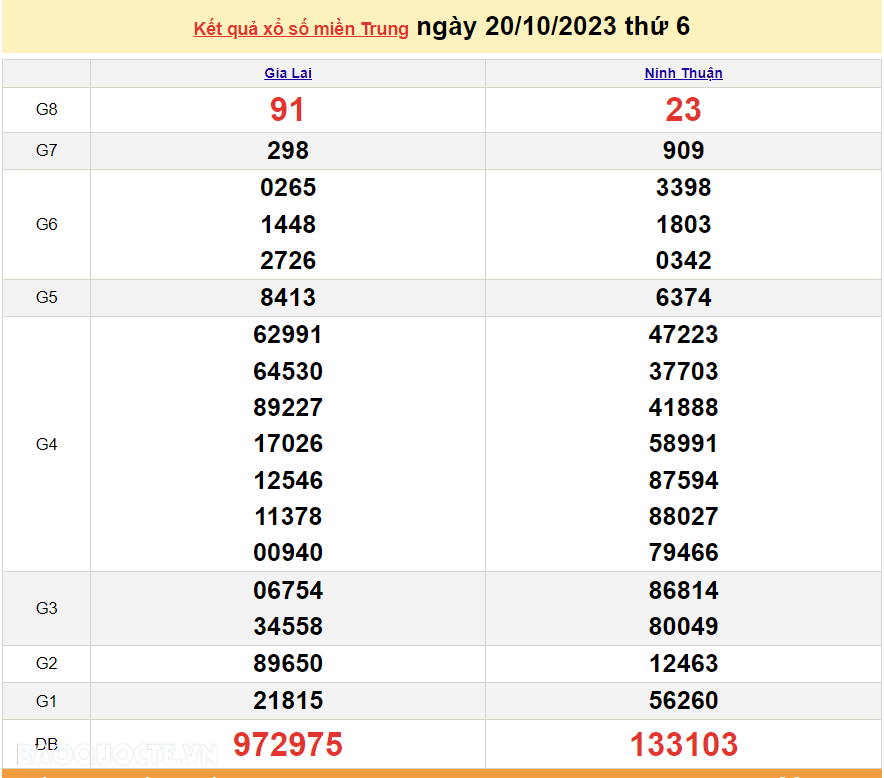 XSMT 21/10, trực tiếp kết quả xổ số miền Trung hôm nay thứ Bảy ngày 21/10/2023. SXMT 21/10/2023 XSMT 21/10, trực tiếp kết quả xổ số miền Trung hôm nay thứ Bảy ngày 21/10/2023. SXMT 21/10/2023