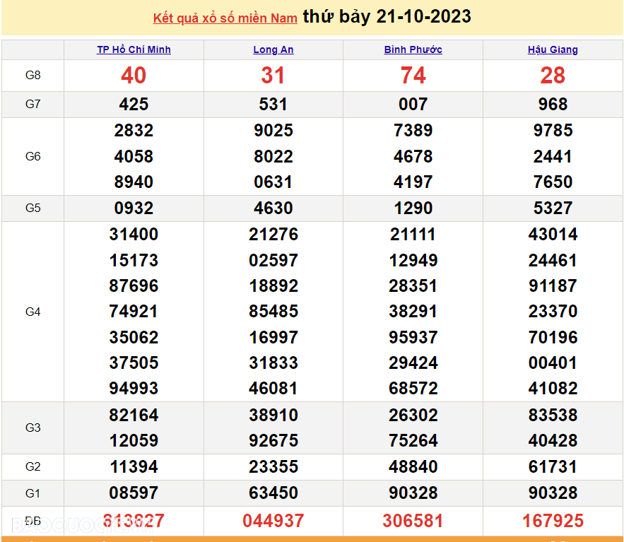 XSMN 21/10, kết quả xổ số miền Nam hôm nay thứ 7 ngày 21/10/2023. SXMN 21/10/2023. xổ số hôm nay 21/10 XSMN 21/10, kết quả xổ số miền Nam hôm nay thứ 7 ngày 21/10/2023. SXMN 21/10/2023. xổ số hôm nay 21/10